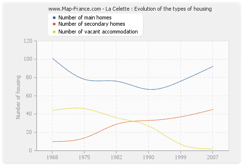 La Celette : Evolution of the types of housing